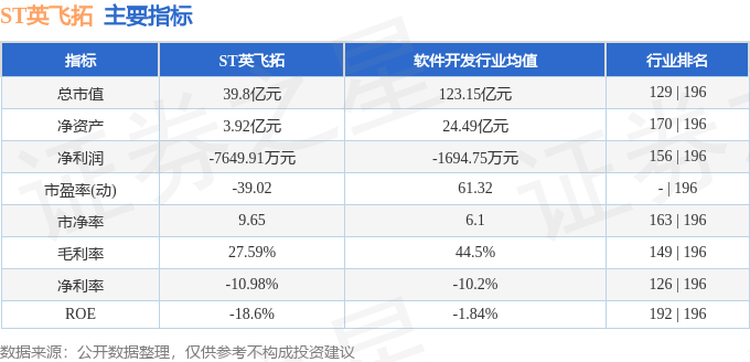 股票行情快报：ST英飞拓（002528）12月2日主力资金净卖出633.46万元