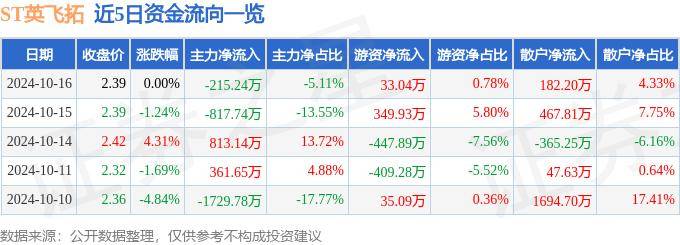 股票行情快报：ST英飞拓（002528）10月16日主力资金净卖出215.24万元