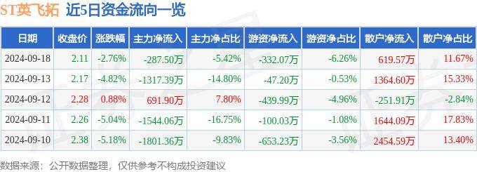 股票行情快报：ST英飞拓（002528）9月18日主力资金净卖出287.50万元