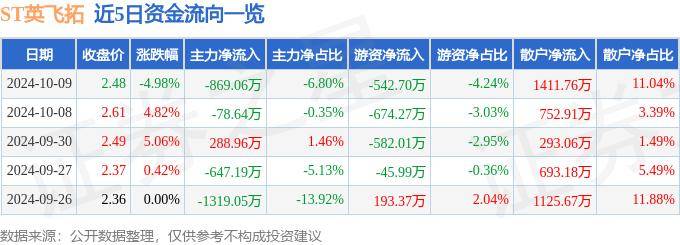 股票行情快报：ST英飞拓（002528）10月9日主力资金净卖出869.06万元
