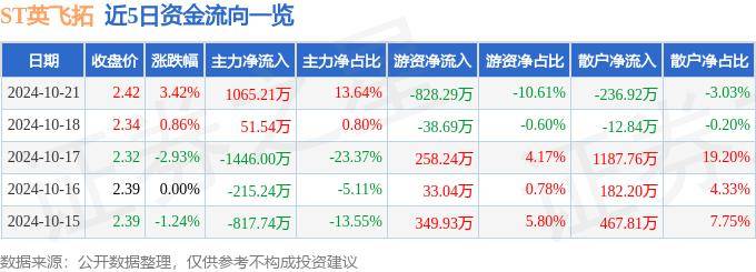 股票行情快报：ST英飞拓（002528）10月21日主力资金净买入1065.21万元