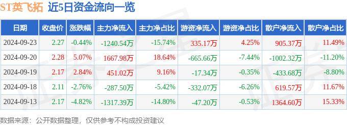 股票行情快报：ST英飞拓（002528）9月23日主力资金净卖出1240.54万元