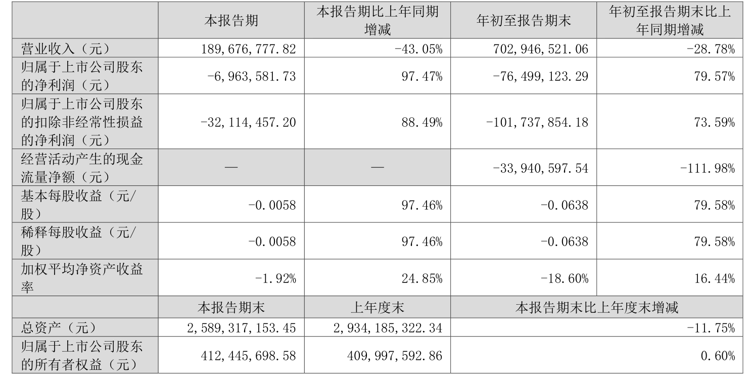 ST英飞拓：2024年前三季度亏损7649.91万元
