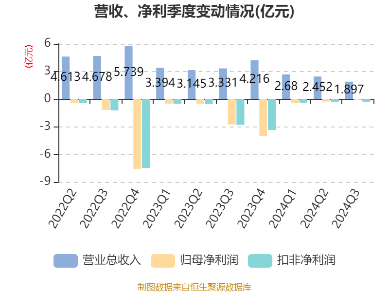 ST英飞拓：2024年前三季度亏损7649.91万元