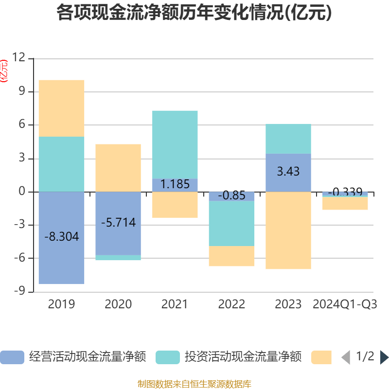 ST英飞拓：2024年前三季度亏损7649.91万元