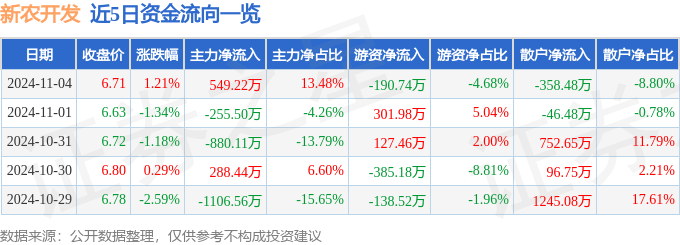 股票行情快报：新农开发（600359）11月4日主力资金净买入549.22万元