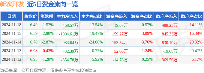 股票行情快报：新农开发（600359）11月18日主力资金净卖出468.57万元