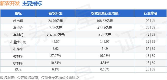 股票行情快报：新农开发（600359）11月18日主力资金净卖出468.57万元
