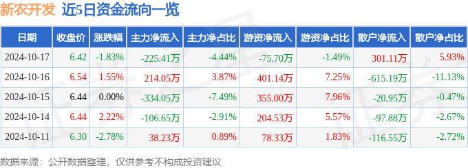 股票行情快报：新农开发（600359）10月17日主力资金净卖出225.41万元