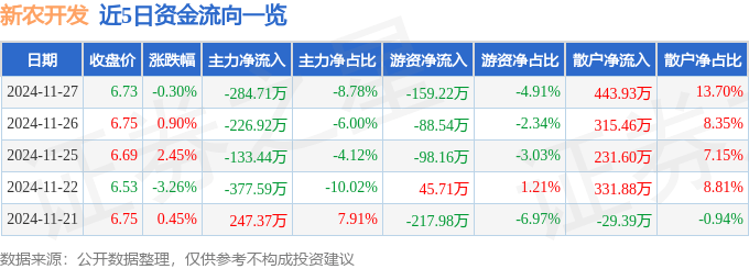 股票行情快报：新农开发（600359）11月27日主力资金净卖出284.71万元