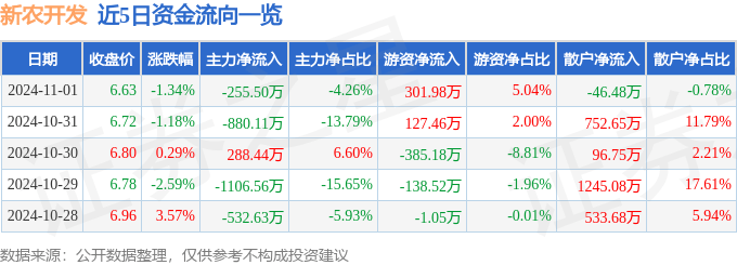股票行情快报：新农开发（600359）11月1日主力资金净卖出255.50万元