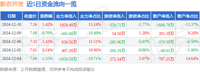 股票行情快报：新农开发（600359）12月10日主力资金净买入1959.49万元