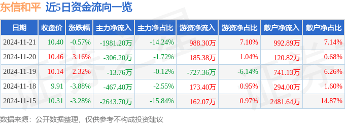 股票行情快报：东信和平（002017）11月21日主力资金净卖出1981.20万元