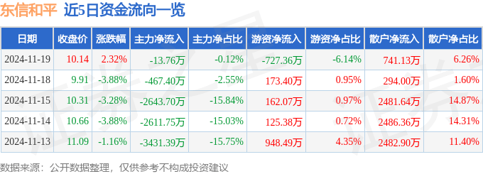股票行情快报：东信和平（002017）11月19日主力资金净卖出13.76万元