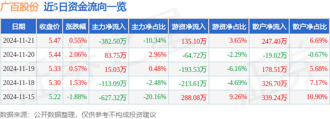 股票行情快报：广百股份（002187）11月21日主力资金净卖出382.50万元