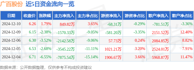 股票行情快报：广百股份（002187）12月10日主力资金净买入849.82万元