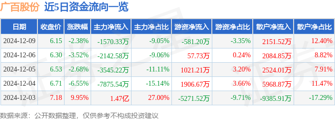 股票行情快报：广百股份（002187）12月9日主力资金净卖出1570.33万元