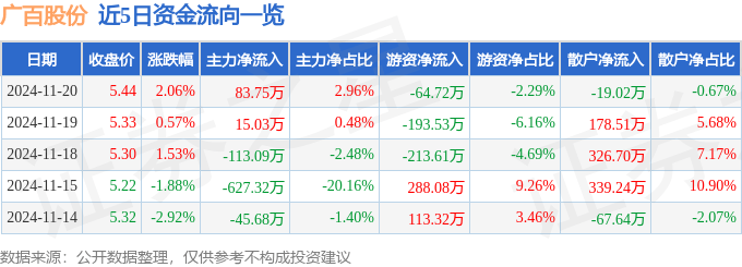 股票行情快报：广百股份（002187）11月20日主力资金净买入83.75万元