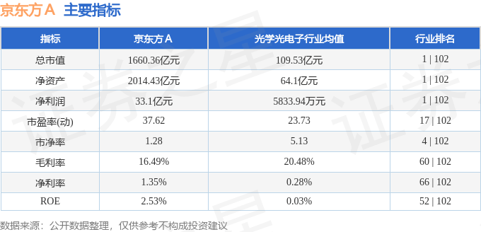 股票行情快报：京东方Ａ（000725）11月20日主力资金净卖出8848.11万元