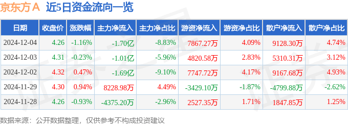 股票行情快报：京东方Ａ（000725）12月4日主力资金净卖出1.70亿元
