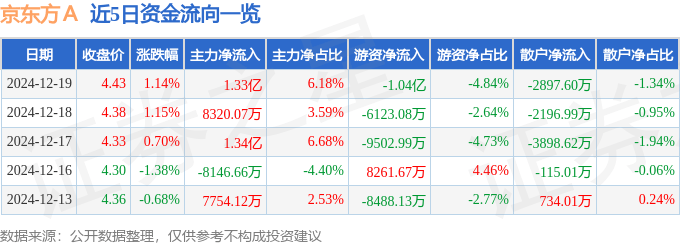 股票行情快报：京东方Ａ（000725）12月19日主力资金净买入1.33亿元