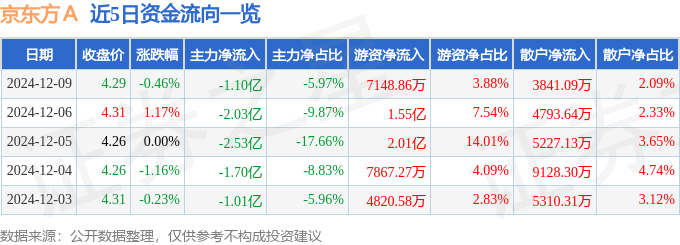 股票行情快报：京东方Ａ（000725）12月9日主力资金净卖出1.10亿元