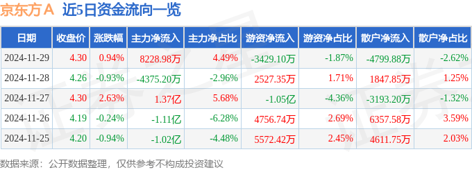 股票行情快报：京东方Ａ（000725）11月29日主力资金净买入8228.98万元