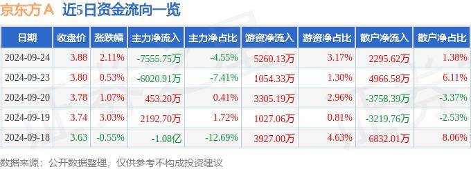 股票行情快报：京东方Ａ（000725）9月24日主力资金净卖出7555.75万元
