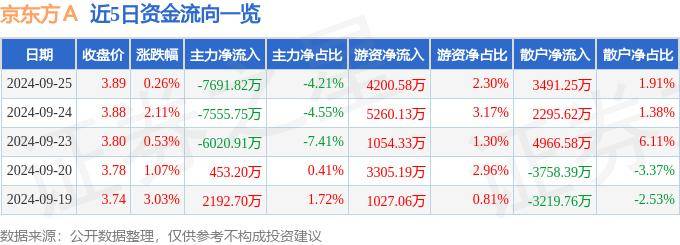 股票行情快报：京东方Ａ（000725）9月25日主力资金净卖出7691.82万元
