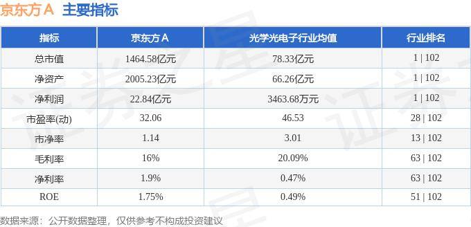 股票行情快报：京东方Ａ（000725）9月25日主力资金净卖出7691.82万元