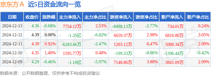股票行情快报：京东方Ａ（000725）12月13日主力资金净买入7754.12万元