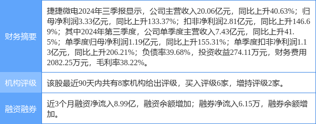 捷捷微电涨8.95%，中邮证券六日前给出“买入”评级