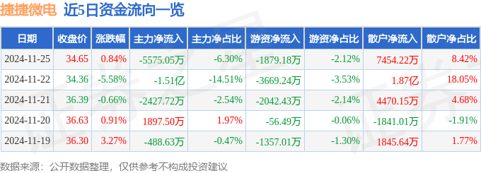 股票行情快报：捷捷微电（300623）11月25日主力资金净卖出5575.05万元