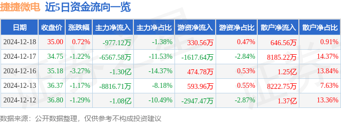 股票行情快报：捷捷微电（300623）12月18日主力资金净卖出977.12万元
