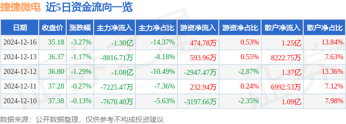 股票行情快报：捷捷微电（300623）12月16日主力资金净卖出1.30亿元