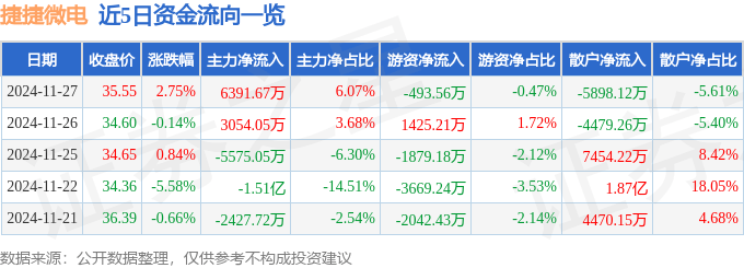 股票行情快报：捷捷微电（300623）11月27日主力资金净买入6391.67万元