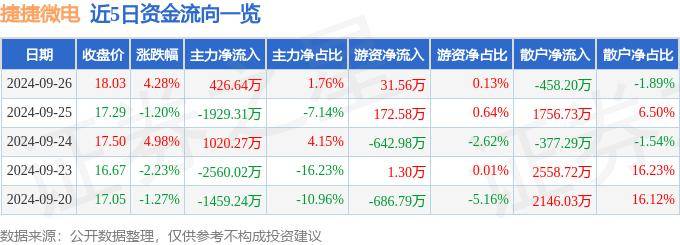 股票行情快报：捷捷微电（300623）9月26日主力资金净买入426.64万元