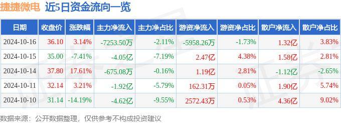 股票行情快报：捷捷微电（300623）10月16日主力资金净卖出7253.50万元
