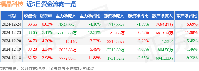 股票行情快报：福晶科技（002222）12月24日主力资金净卖出1847.53万元