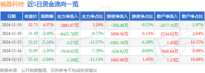 股票行情快报：福晶科技（002222）11月19日主力资金净买入2881.67万元