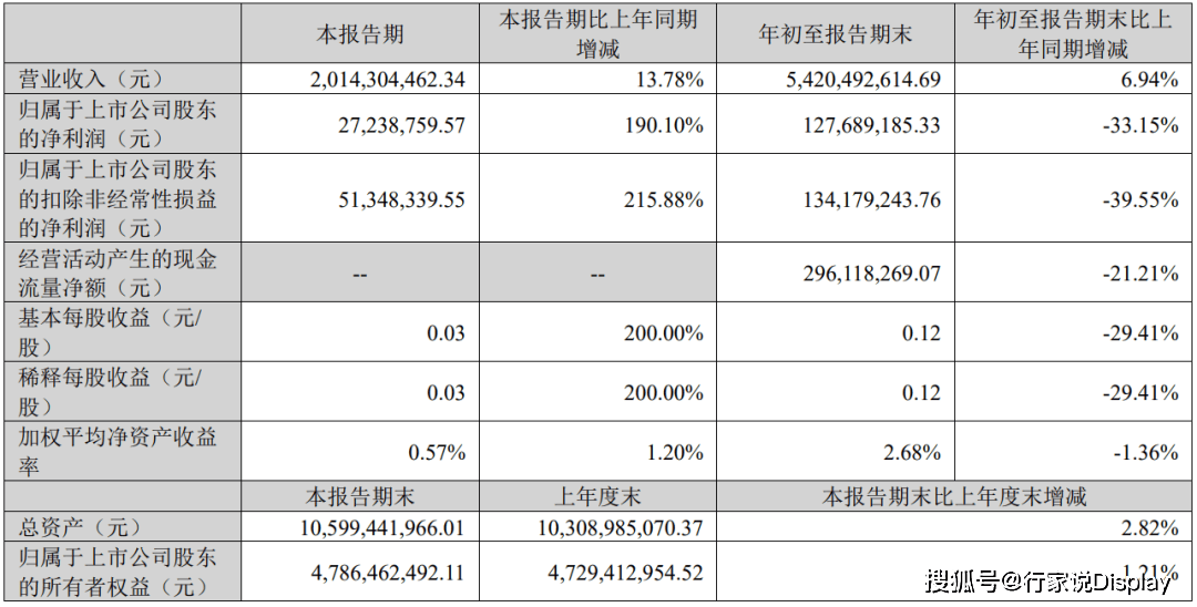洲明科技、艾比森发布三季度报