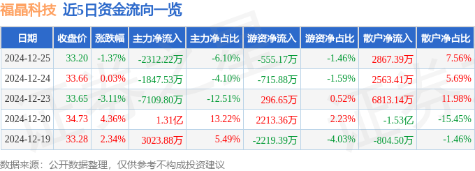 股票行情快报：福晶科技（002222）12月25日主力资金净卖出2312.22万元
