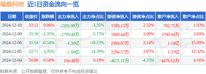 股票行情快报：福晶科技（002222）12月10日主力资金净卖出2291.88万元