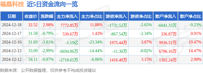 股票行情快报：福晶科技（002222）12月18日主力资金净买入7772.85万元