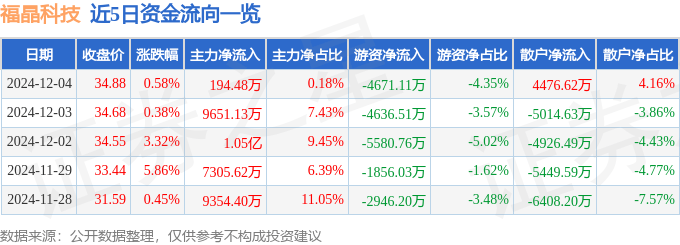 股票行情快报：福晶科技（002222）12月4日主力资金净买入194.48万元