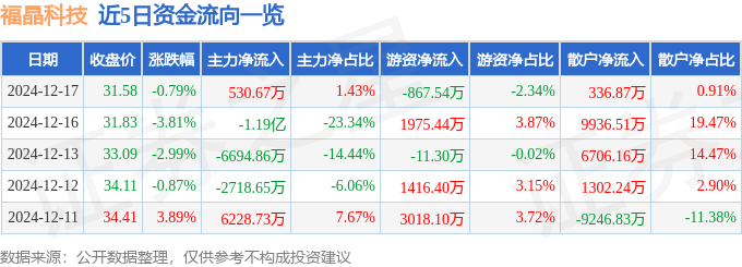 股票行情快报：福晶科技（002222）12月17日主力资金净买入530.67万元