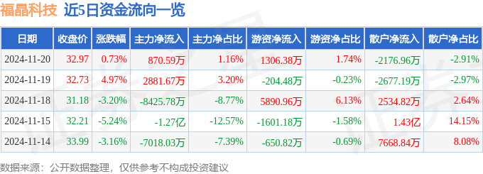 股票行情快报：福晶科技（002222）11月20日主力资金净买入870.59万元