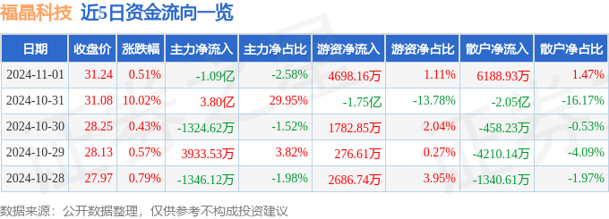 股票行情快报：福晶科技（002222）11月1日主力资金净卖出1.09亿元