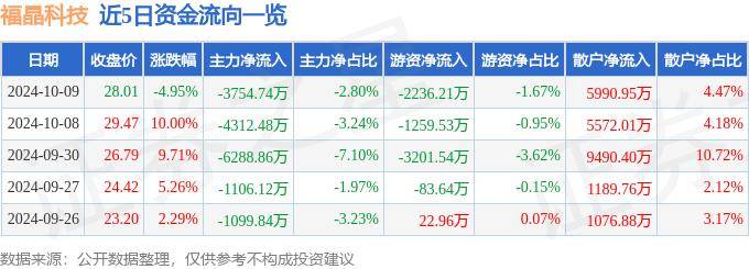 股票行情快报：福晶科技（002222）10月9日主力资金净卖出3754.74万元