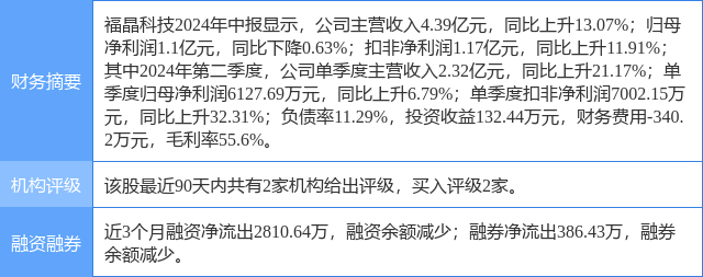 福晶科技涨9.71%，华鑫证券一周前给出“买入”评级